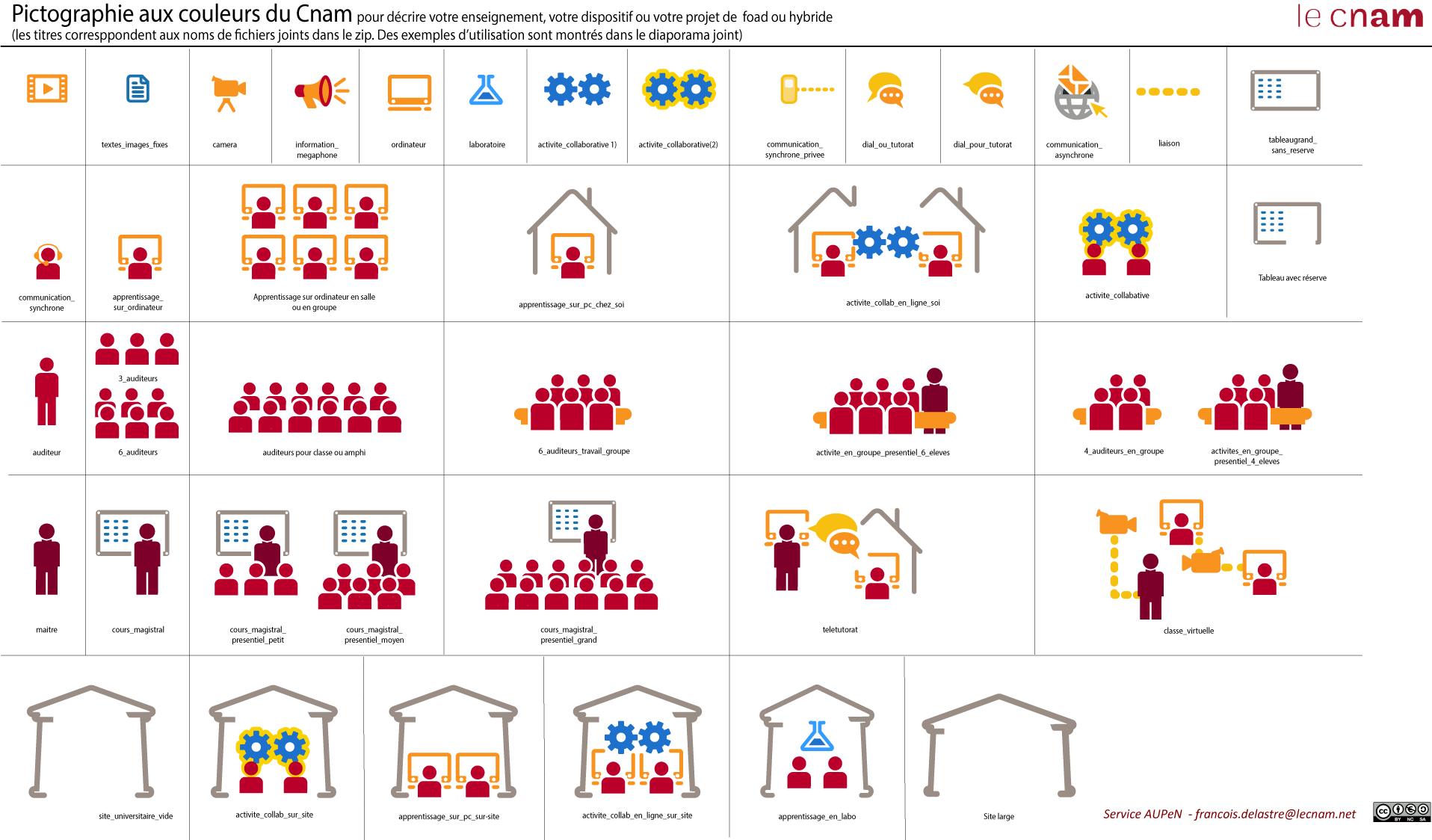 Pictogrammes destinés à illustrer dispositifs de formation